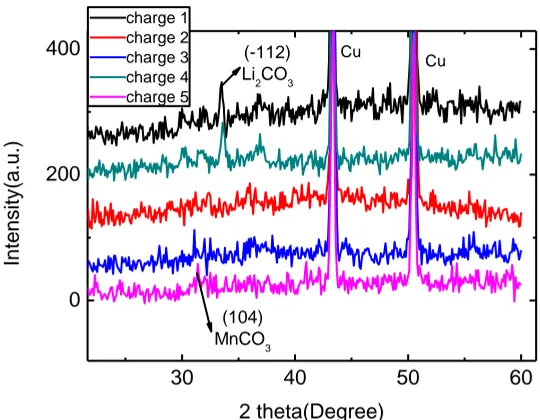 Figure 11. Ex-situ FTIR spectra of five delithiated samples in the initial charge curve