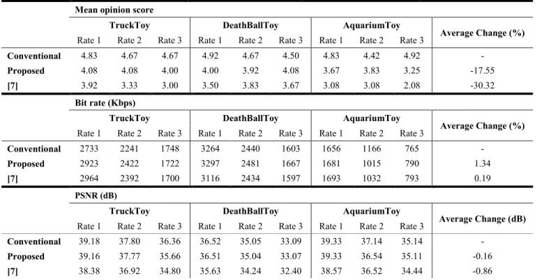 Table 4 Subjective results, bitrate and PSNR comparison for various games and bitrates  Mean opinion score 
