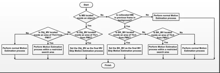 Figure 3 Flowchart of our algorithm at the video encoder side, per Macroblock. 