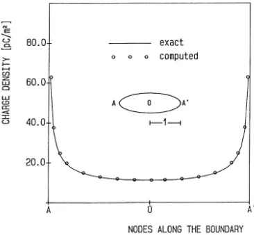 Figure 3. Charge density distribution of a single circular disk (a = 1,V0 = 1[V ]).