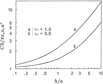 Figure 5. Normalized capacitance vs parameter h/a.