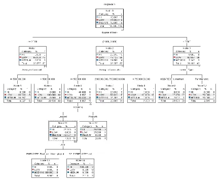 Figure 6 Child Tree tree with depth 5