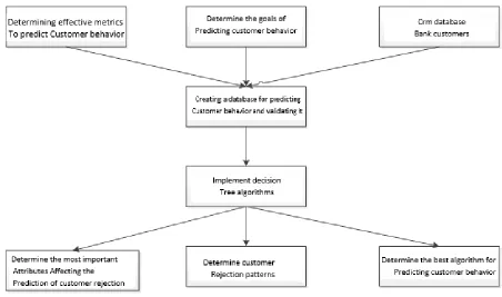 Figure 2 Information Analysis Method 