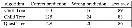 Table 1: determines the validity of the database with 10-point crossover validation 