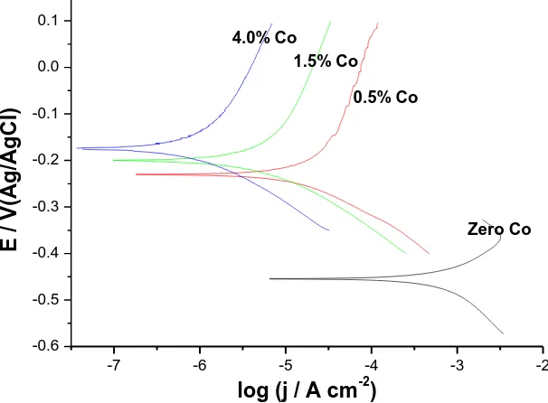 Figure 7.  Cathodic and anodic polarization plots recorded for the four tested SMAs, as a function of Co content, in 1.0 M HCl solution at a scan rate of 1.0 mV s-1 at 25 oC