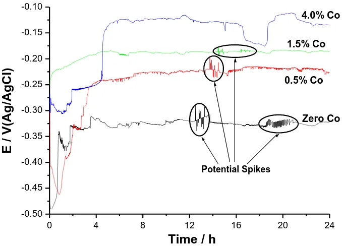 Figure 6.  Variation with time of the open circuit potentials (OCP) of the four tested SMAs, as a function of Co content, in 1.0 M HCl solution at 25 oC