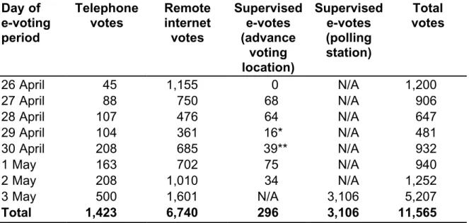 Table 2: Take-up of e-voting by day and by channel Day of  e-voting  period Telephone votes Remote internet votes Supervised e-votes (advance  voting  location) Supervised e-votes (polling station) Total votes 26 April 45 1,155 0 N/A 1,200 27 April 88 750 