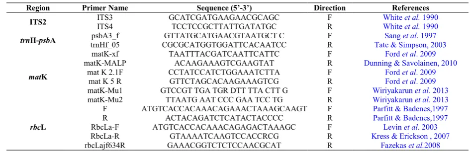 Table 1 List of Primers and their sequences used in the present study    