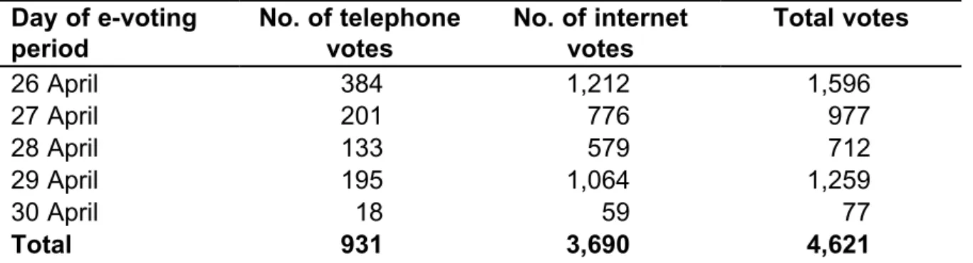 Table 2: Use of e-voting by day and by channel Day of e-voting  period No. of telephone votes No