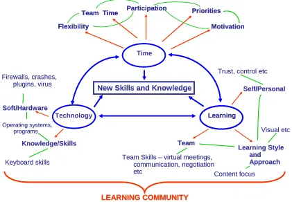 Figure 1 Barriers to student learning in virtual teams 