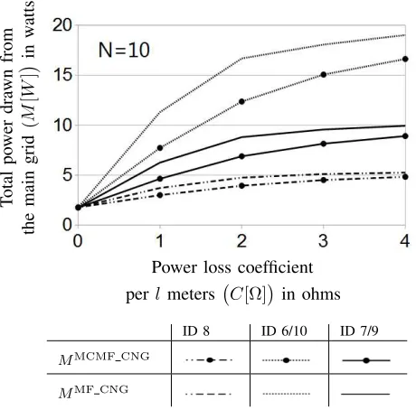 Fig. 9: Average total power drawn from the main grid of the two proposedalgorithms versus power loss coefﬁcient per l meters for different distributionsIDs from Fig