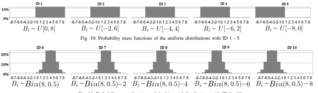 Fig. 11: Probability mass functions of the binomial distributions with ID 6 - 10