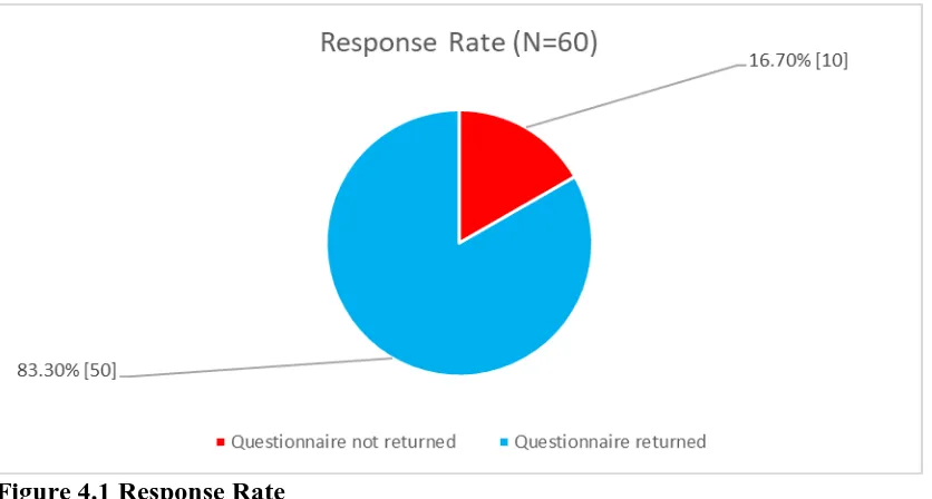 Figure 4.1 Response Rate 