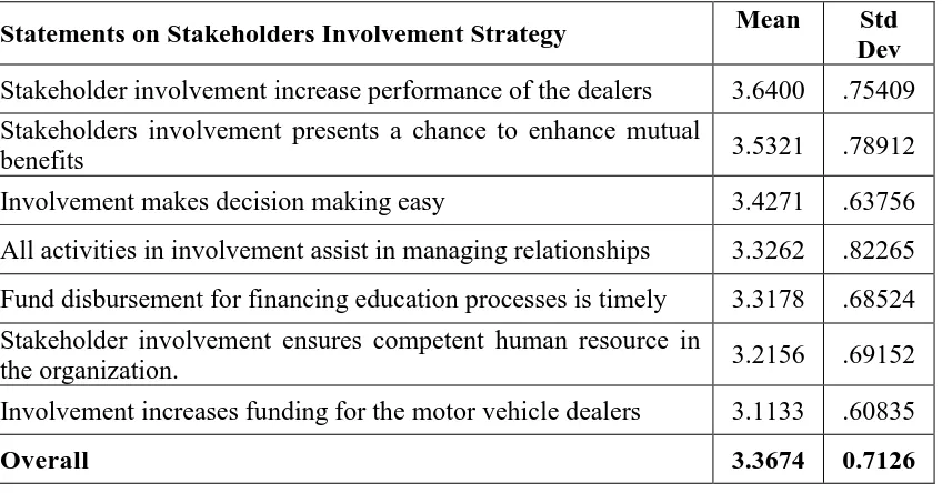 Table 4.2 Stakeholders Involvement Strategy 