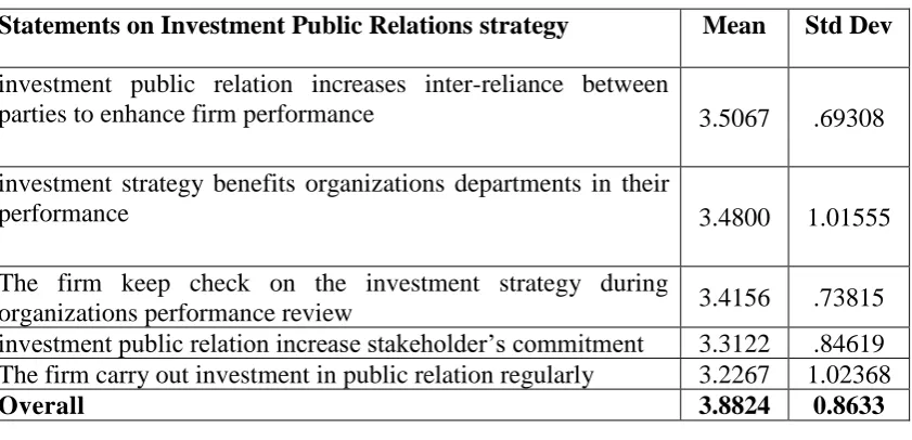 Table 4.3 Investment Public Relations 