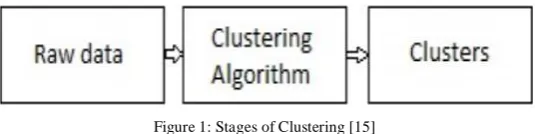 Figure 1: Stages of Clustering [15] 
