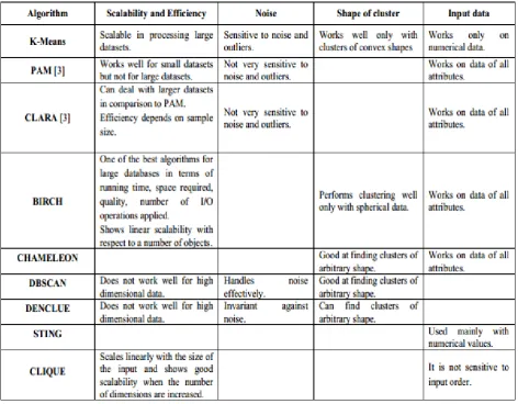 Table 1. Comparison of the features of various clustering algorithms [9]  
