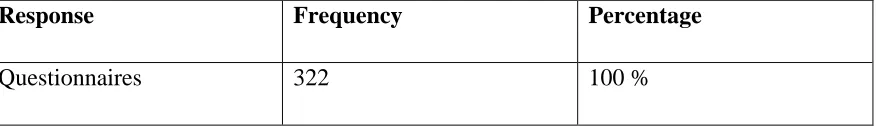 Table 4.1 Response Rate 