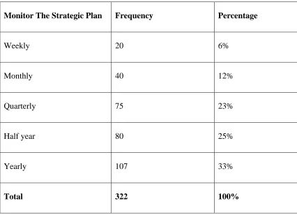 Table 4.8 How Often Do You Monitor the Strategic Plan. 