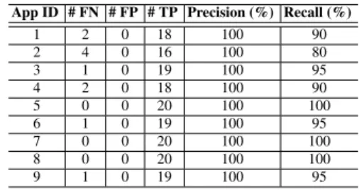 Table 3. Precision and Recall for J SART fault detection.