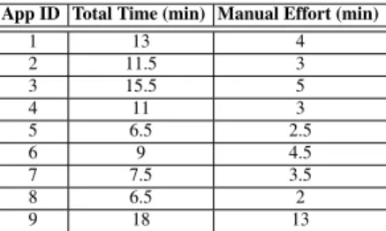 Table 4. Manual effort imposed by our approach for deriving stable invariant assertions.