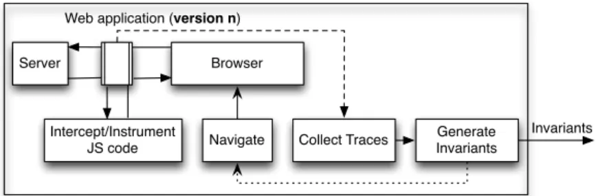 Fig. 2. Overview of the J AVA S CRIPT tracing and invariant generation steps (web application ver- ver-sion n).