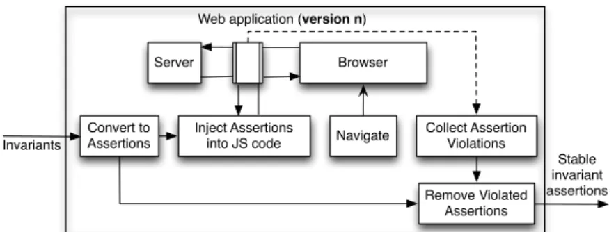 Fig. 3. Overview of the filtering step to remove unstable invariant assertions, for web application version n.