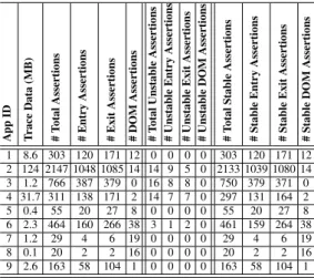 Table 2. Properties of the invariant assertions generated by J SART .