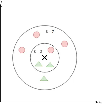Figure 2.12: KNN Visualization.