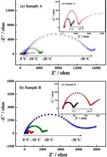 Figure 10. EIS for (a) Sample A and (b) Sample B at the stable voltage of 1.55 V in different operation temperatures