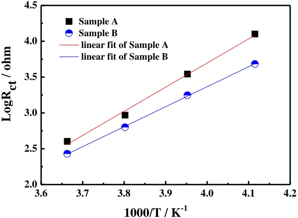 Figure 11.  Profile of log(Rct) vs. temperature for Sample A and B.