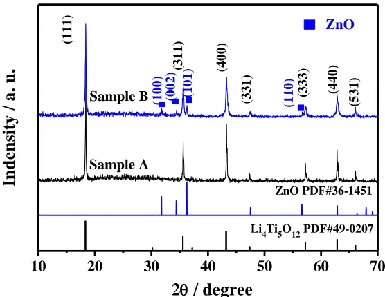Figure 1.  XRD patterns of Sample A and B. 