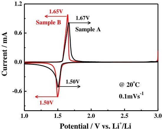 Figure 3. Rate capabilities of Samples A and B in a potential range from 1.0 to 3.0 V at 20 oC