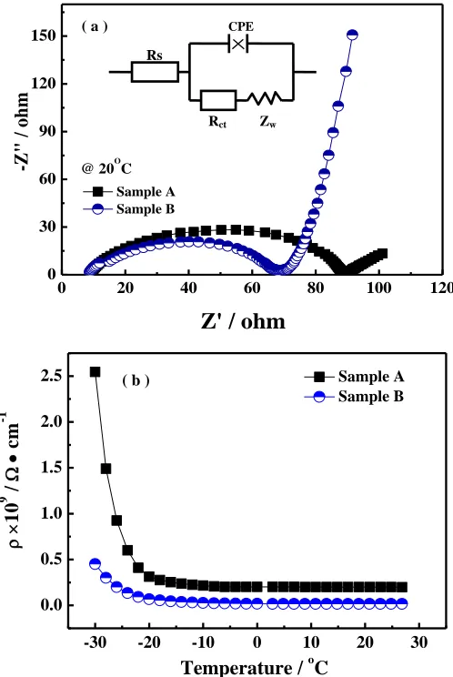 Figure 5.  ( a ) EIS profiles of Samples A and B after 50 cycles at the stable voltage of 1.55 V at 20 oC