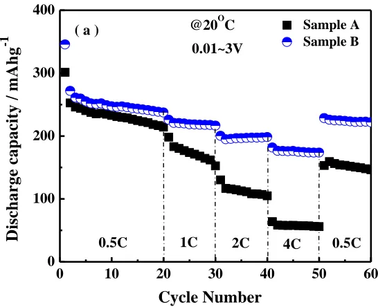 Figure 7. Cyclic voltammograms of Sample A and B between 0.01 and 3.0V at a scan rate of 0.1mVs-1at 20 oC; Inset is an enlarged image of the CV in a potential range from 0.01 to 1.0 V