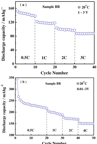 Figure 8. Rate capabilities of Samples BB in a potential range from (a) 1.0 to 3.0 V and (b) 0.01 to 3.0 V