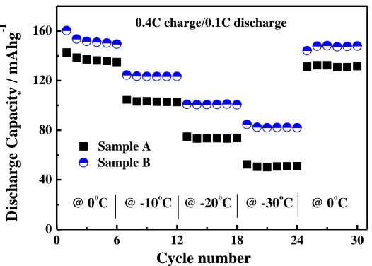 Figure 9.  Cycling capabilities of Sample A and B at different temperature in a potential range from 1 to 3 V