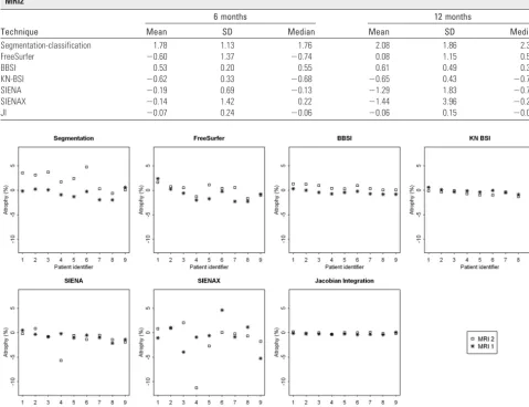 Table 2: Description of the mean, standard deviation and median percentages of atrophy between the 7 techniques at 6 and 12 months onMRI2
