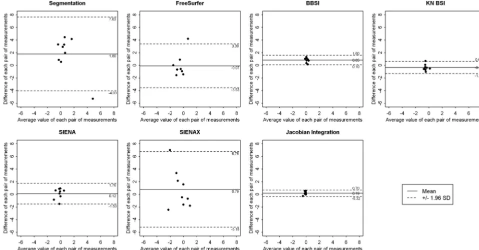 Table 3: Bland-Altman analysis and standard error of measurement and corresponding delta values for the results obtained by the seventechniques between the 2 sites MRI1 and MRI2