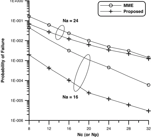 Figure 4. Probability of failure of IFO estimators (SNR = 4 dB).