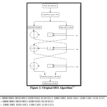 Figure 1: Original DES Algorithm[7] 