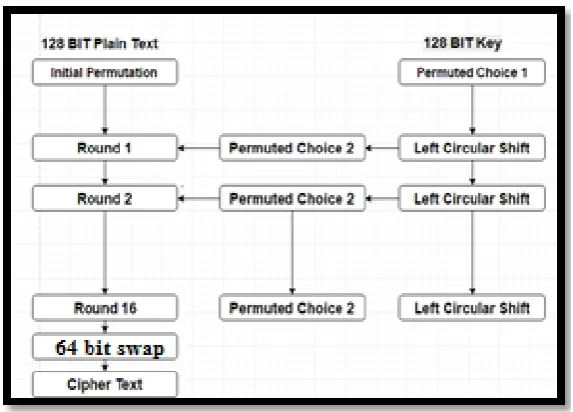 Figure 3: Block Diagram of Expanded 128-Bit DES 