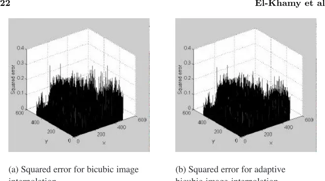 Figure 4. Squared error at each pixel for the interpolated Mandrillimage.