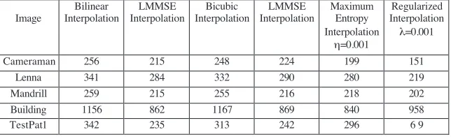 Table 5.MSE Interpolation results for diﬀerent images withSNR = 25 dB. Column 3 of LMMSE interpolation uses the bilinearinterpolation in estimating the HR image autocorrelation matrix.Column 5 of LMMSE interpolation uses the bicubic interpolation inestimating the HR image autocorrelation matrix.