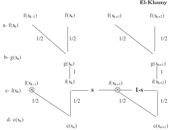 Figure 2. Signal down sampling and interpolation.a- Original data sequence.b- Down sampled version of the original data sequence.c- Interpolated data sequence.d- Down sampled version of the interpolated data sequence.