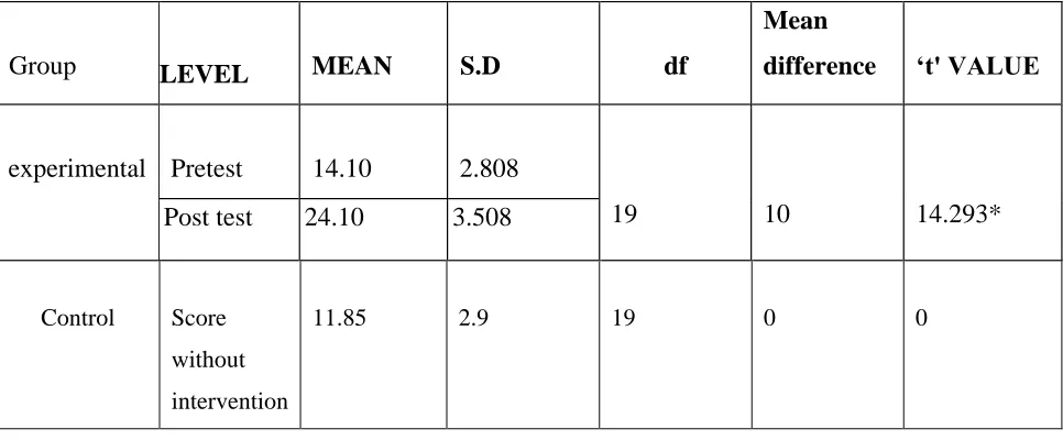 TABLE 3-Effectiveness of Structured Teaching Programme on ABG analysis and its 