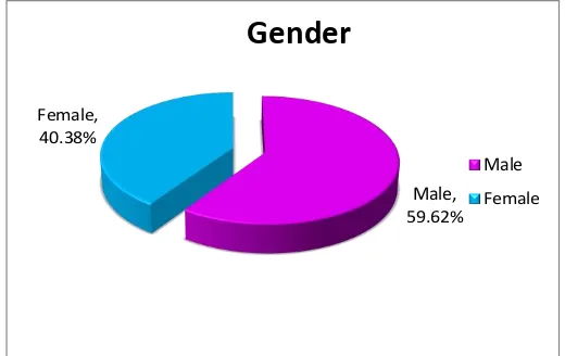 Figure 4.1 Gender 