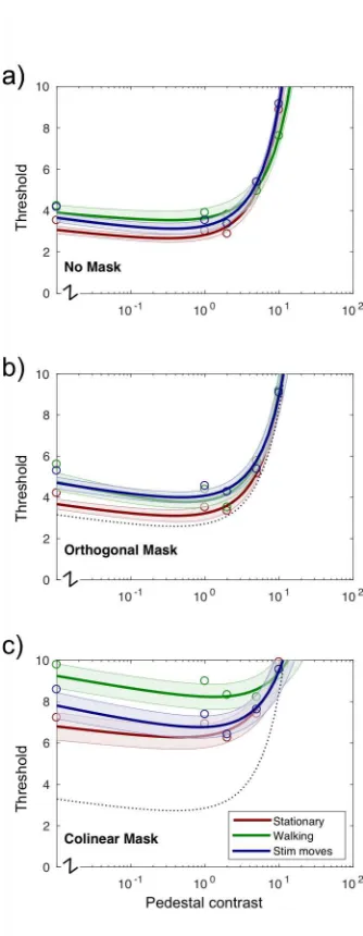 Figure 3 shows threshold data for all combinations of locomotion condition and surround type