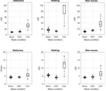 Figure 4 Bootstrapped parameters for hyperbolic ratio functions fitted to psychophysical data