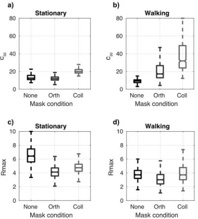 Figure 7. Parameter fits for SSVEP contrast response functions.  In  the  stationary  condition,  orientation-tuned  surround suppression increases c50 (reducing sensitivity)